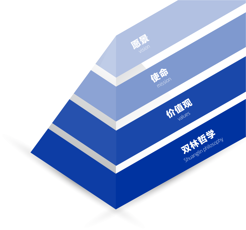 人生就是博官方网站文化理念“金字塔”